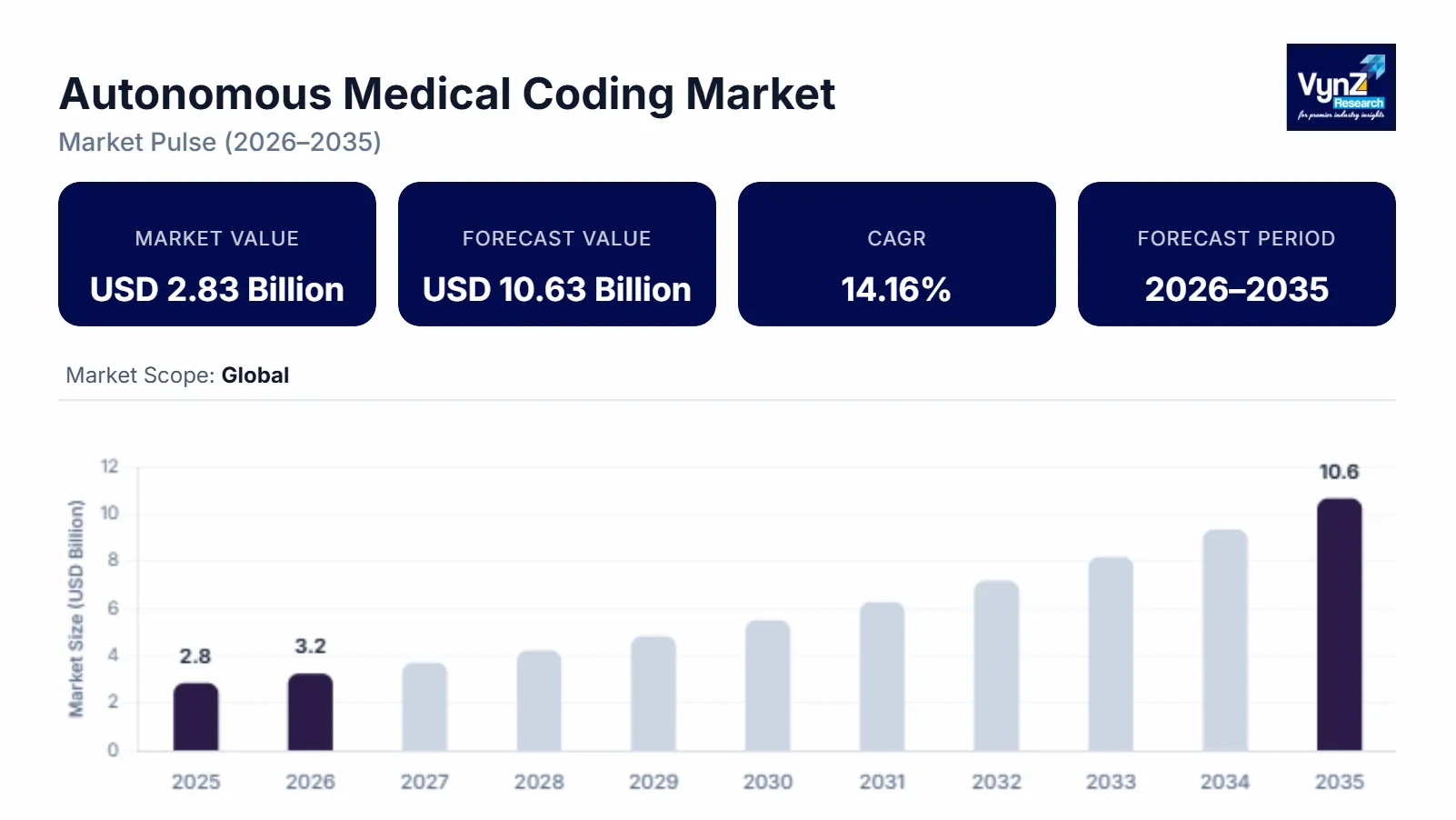 Autonomous Medical Coding Market Size